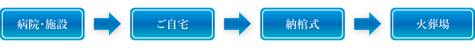 火葬18プラン流れ